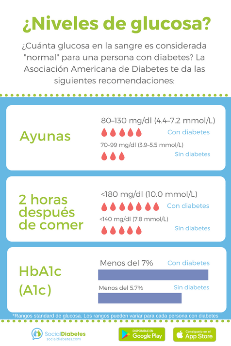 ¿sabes Cuáles Son Los Niveles Normales De Glucosa O Azúcar En Sangreemk 8875