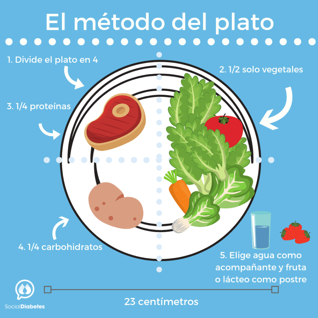 método del plato SocialDiabetes. Comer saludable con diabetes